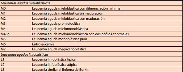Tipos de leucemia